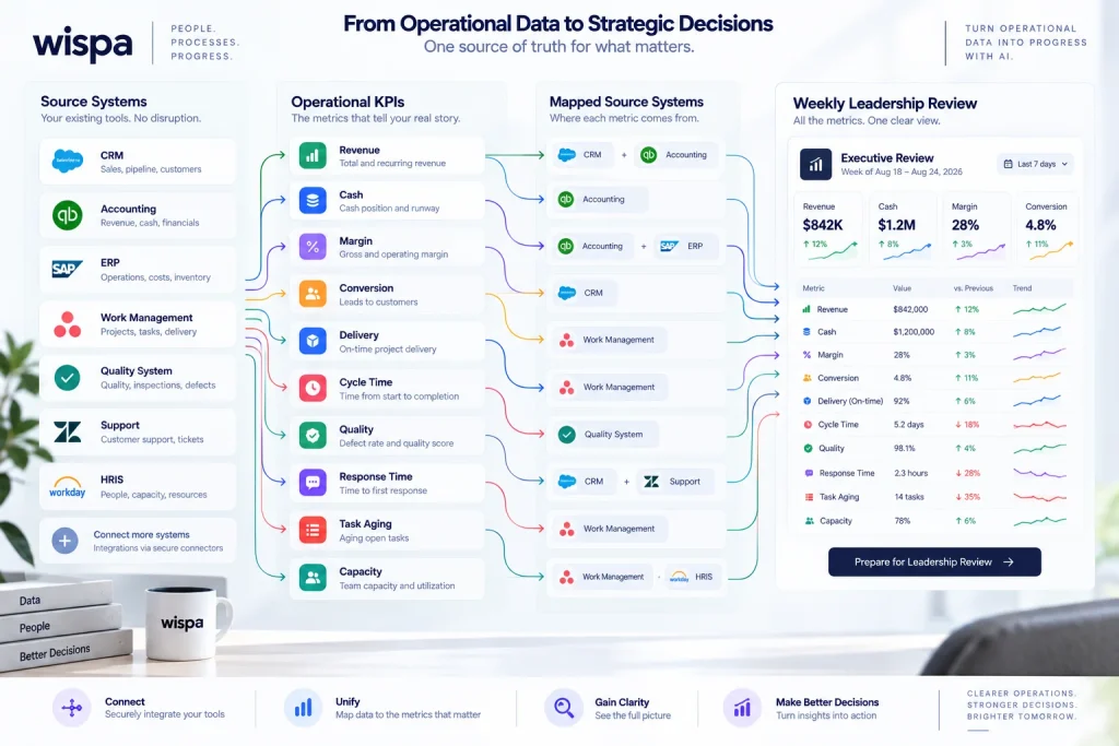 KPI-to-tool mapping for the weekly operating review
